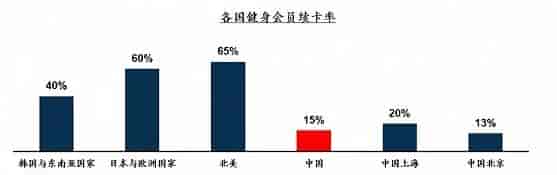 近年來，中國健身房會員續卡率統計